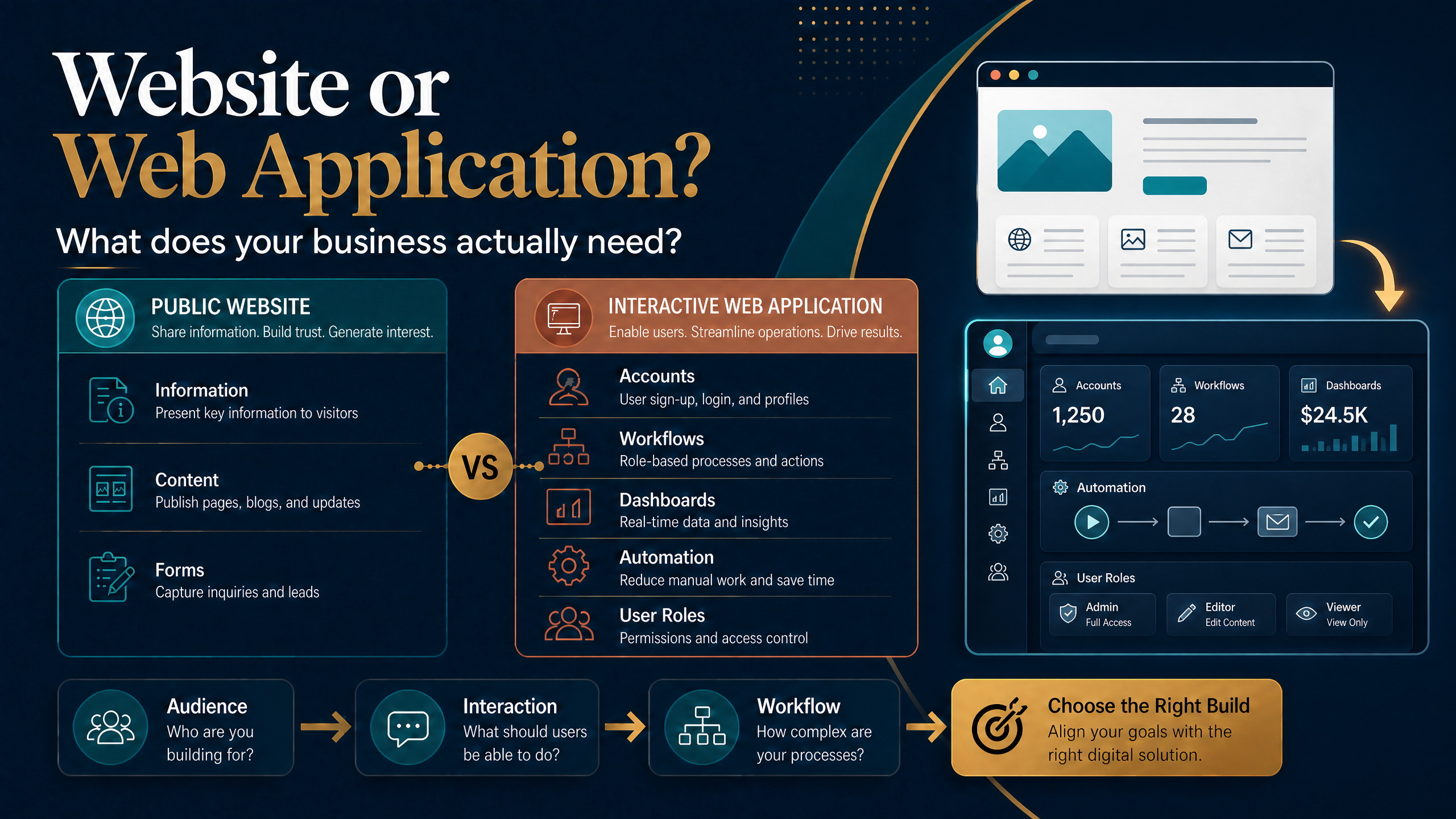 Website or Web Application: What Does Your Business Actually Need?
