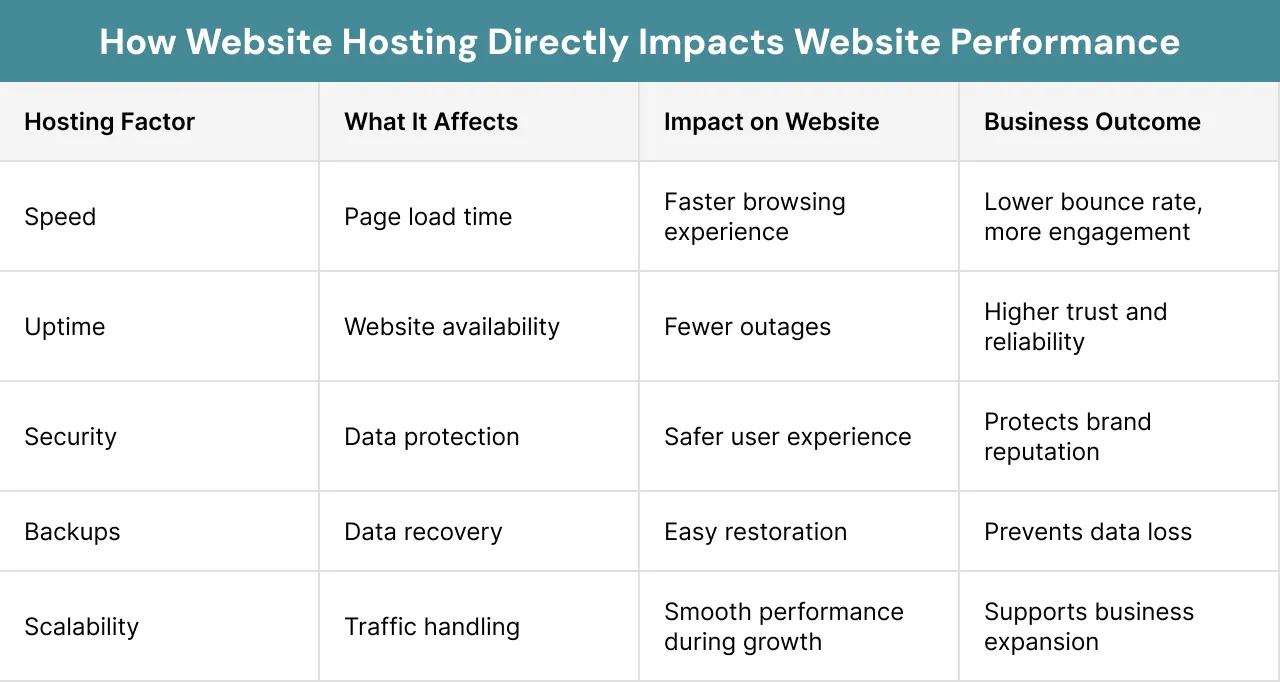 Choosing Hosting for Your Business: What Actually Matters